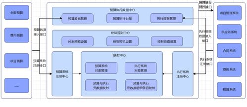 構(gòu)建預(yù)算控制中臺(tái) 驅(qū)動(dòng)企業(yè)節(jié)能管理服務(wù)高效落地