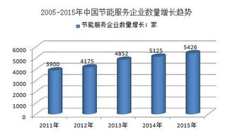 2015年中國節能服務行業市場發展情況分析 節能管理服務篇