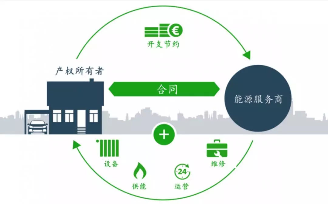 解析合同能源管理流程 節能管理服務的高效運作機制